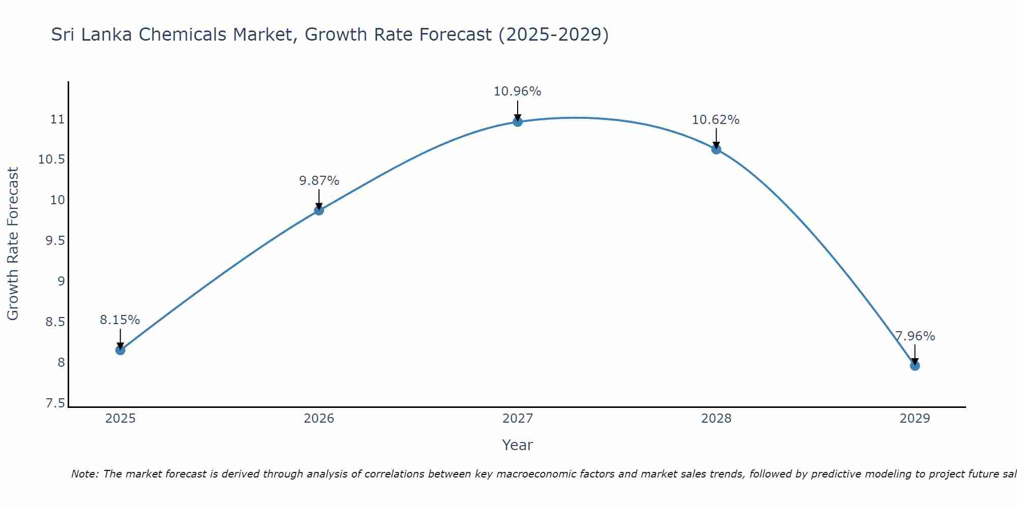 Sri Lanka Chemicals Market Growth Rate